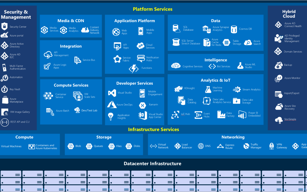 Categorizacion de servicios de Azure